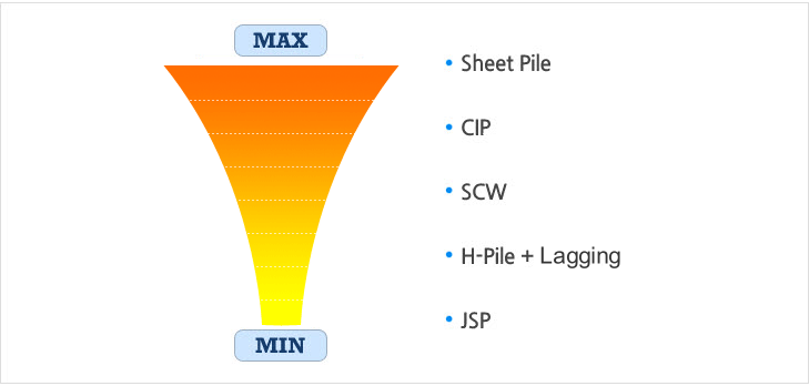 Rigidity ranking of the wall